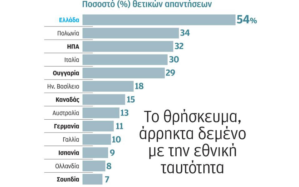 Ενα με την εθνική ταυτότητα η Ορθοδοξία